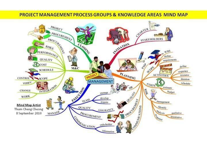 A Glance At Imindmaps Use In Academic Research And Project Management